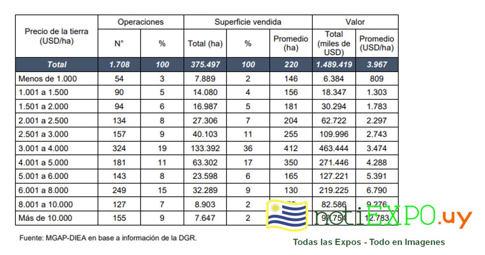 DIEA presento informe de 25 aos de valor de la tierra