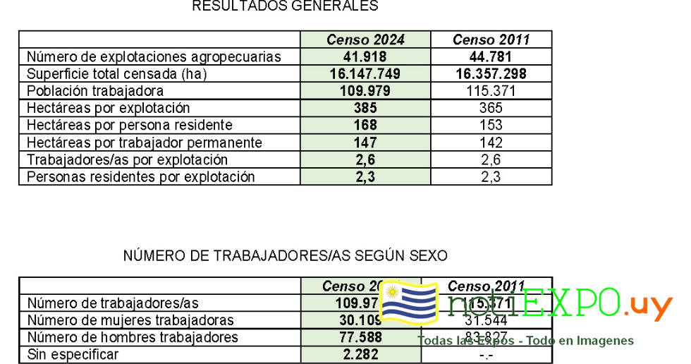 Resultados definitivos del Censo General Agropecuario 2024 (CGA).