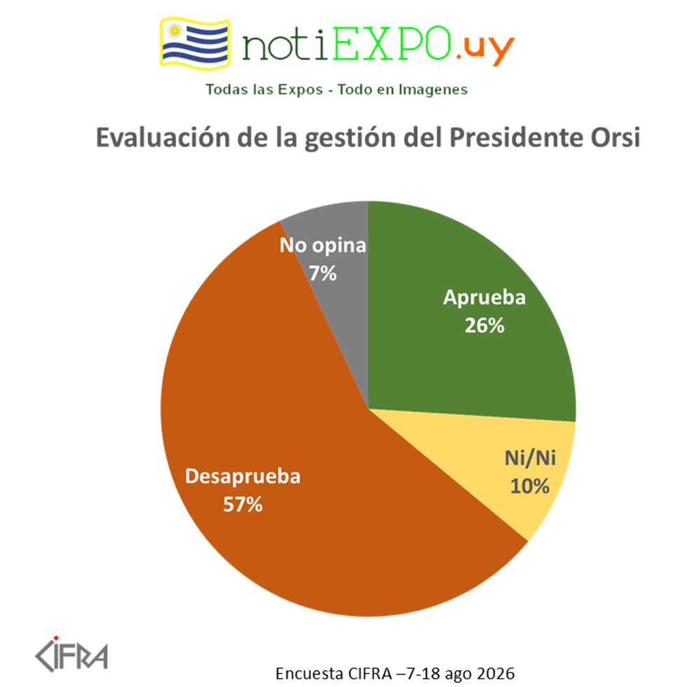 La encuesta de CIFRA da esta informacion publica.