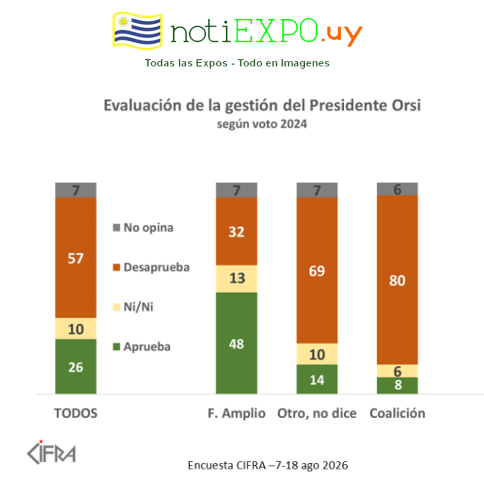 La encuesta de CIFRA da esta informacion publica.