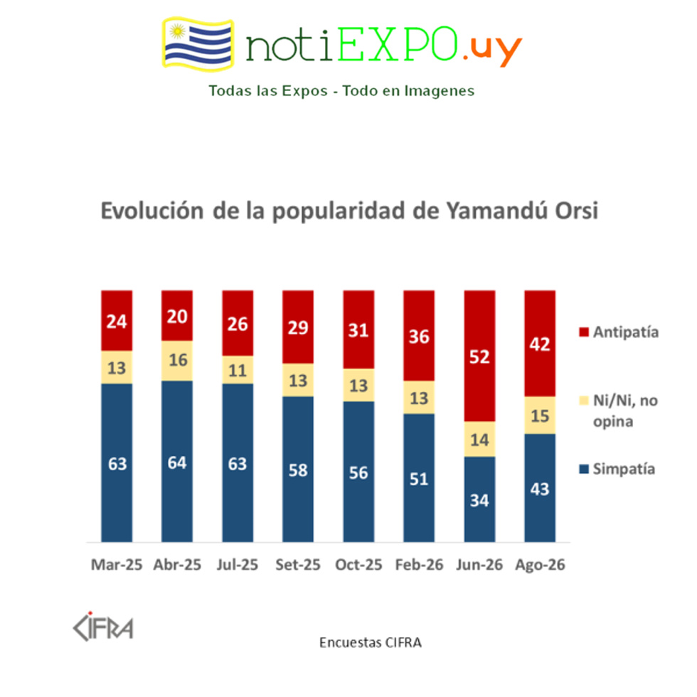 La encuesta de CIFRA da esta informacion publica.