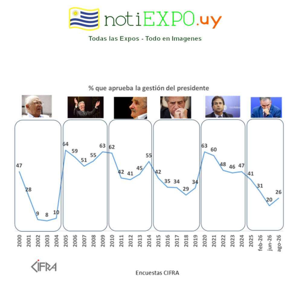 La encuesta de CIFRA da esta informacion publica.